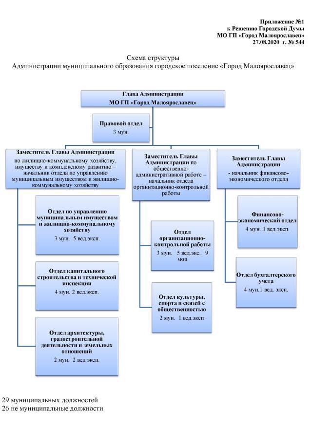 Контрольная работа по теме Управление муниципальным имуществом